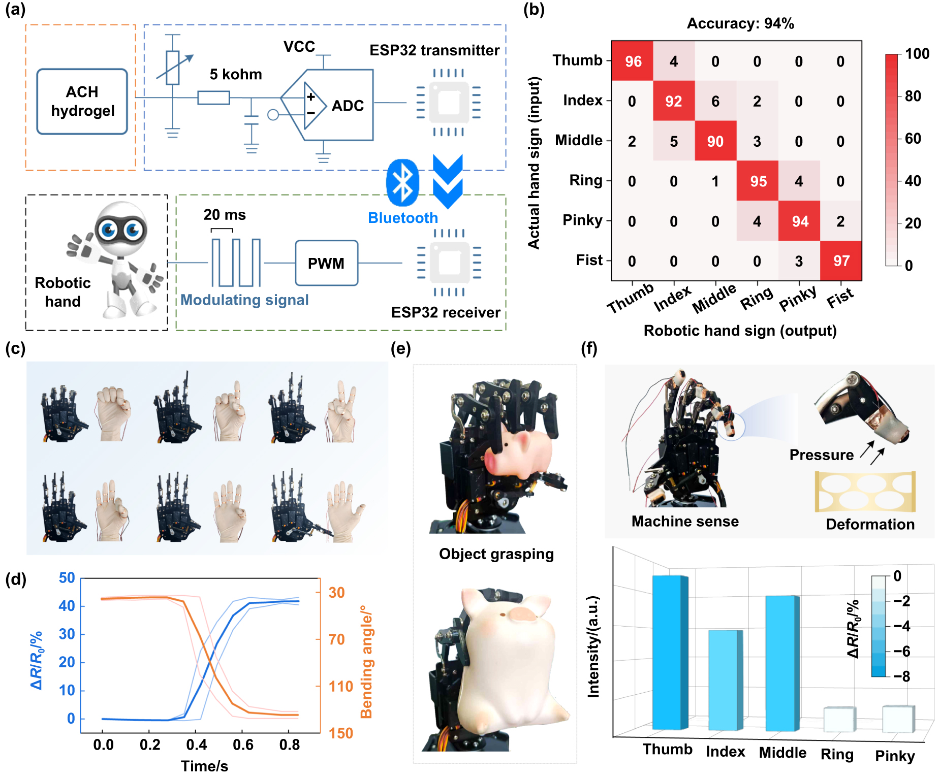 An aircell hydrogel for ultra-sensitive human-machine interaction