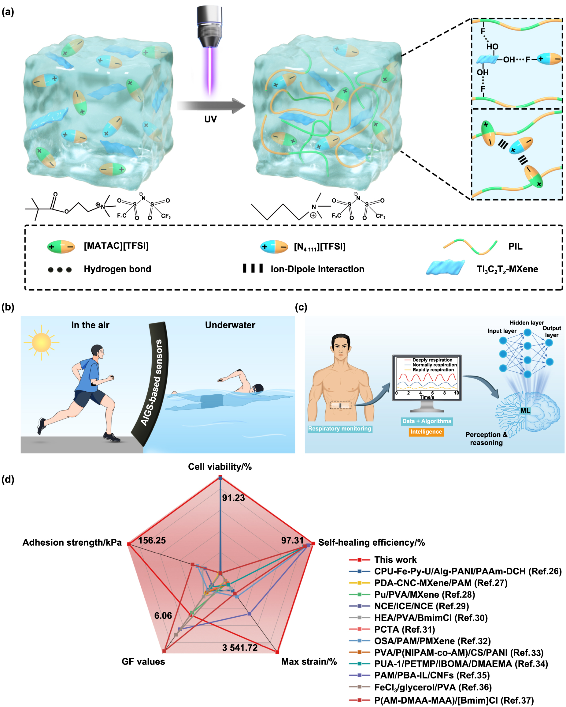 Highly sensitive, self-powered and ultra-stretchable amphibious