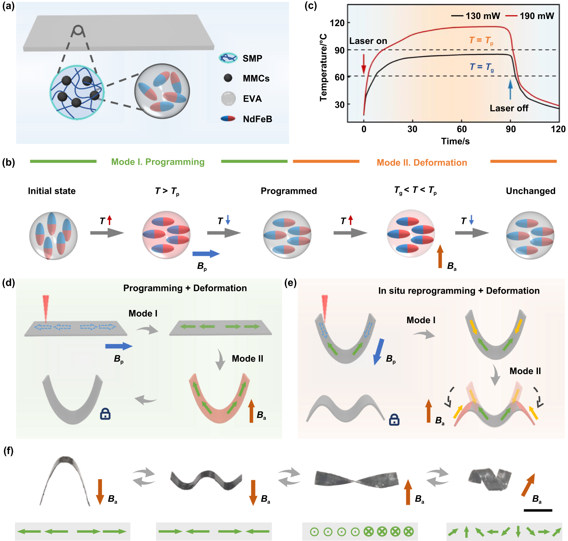 Laser-induced in situ reprogramming of magnetic shape memory composites ...