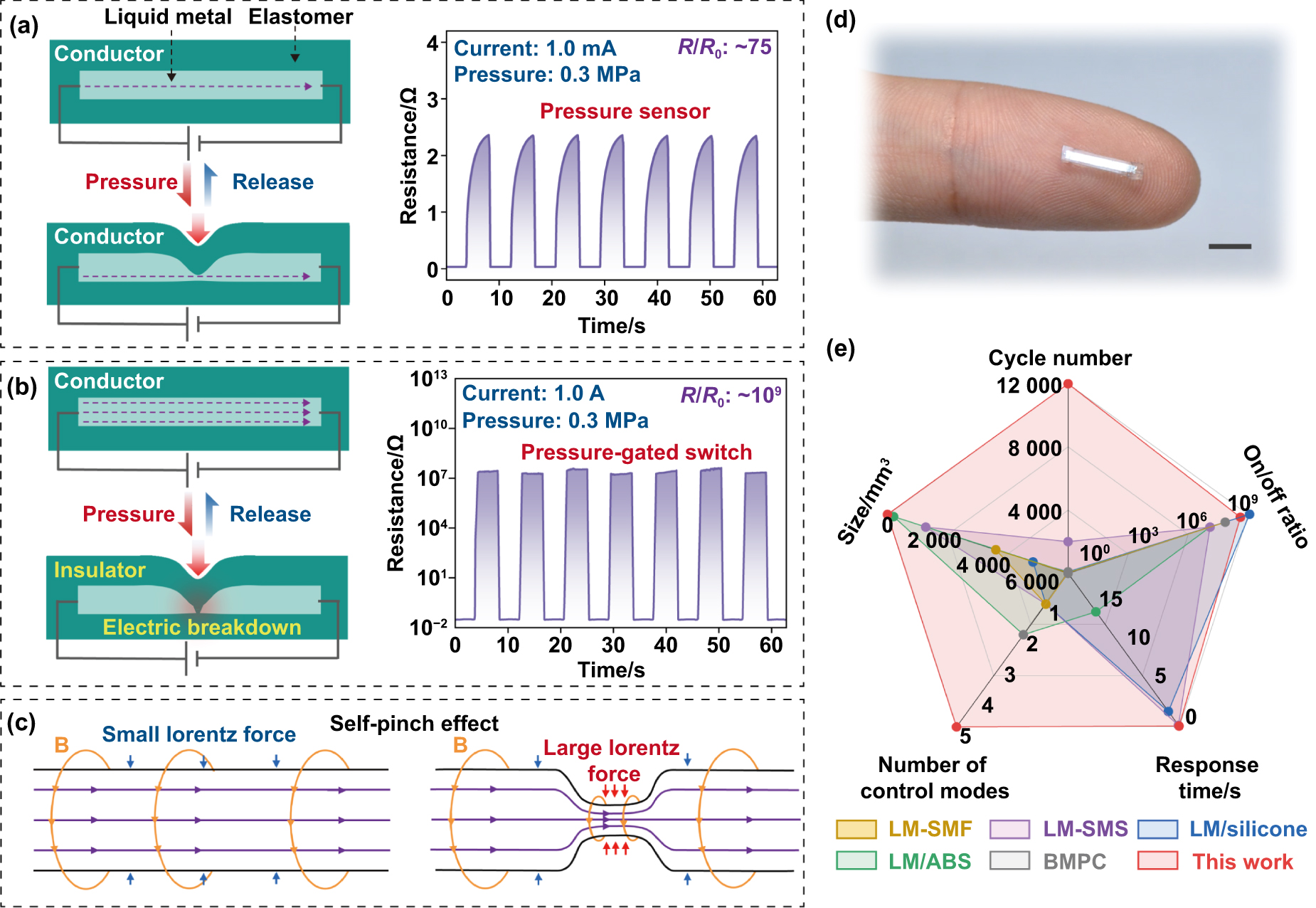 A stretchable liquid metal switch for interactive and autonomous soft ...