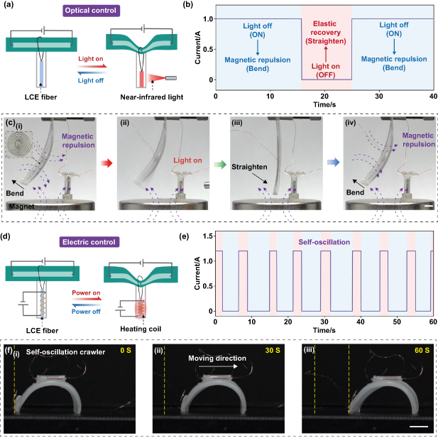 A stretchable liquid metal switch for interactive and autonomous soft ...