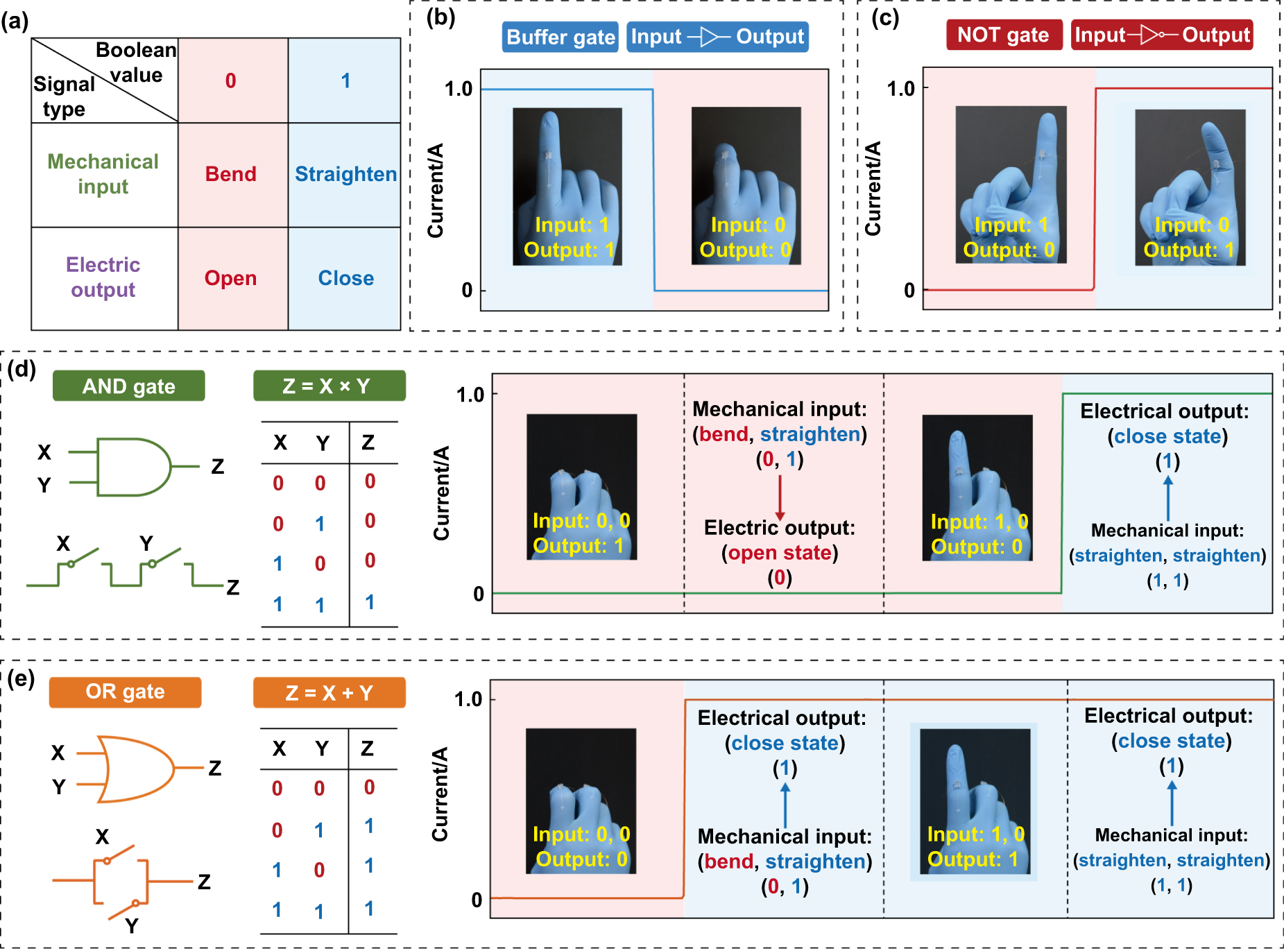 A stretchable liquid metal switch for interactive and autonomous soft ...