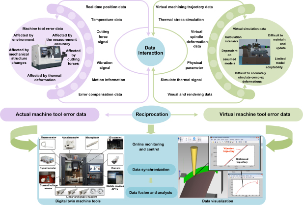 Multi-source errors evaluation of machine tools: from research gaps to ...