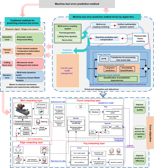 Multi-source errors evaluation of machine tools: from research gaps to ...
