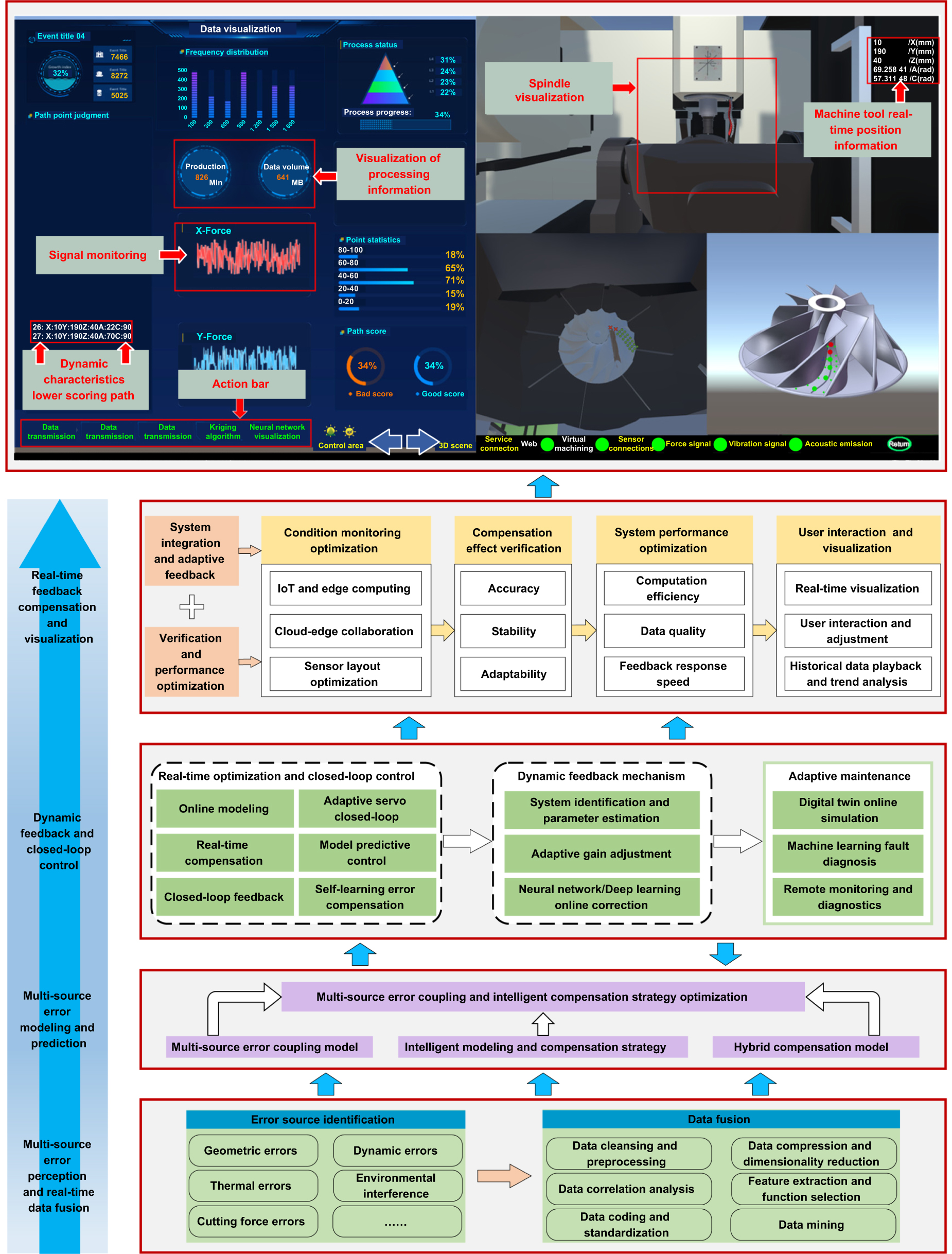 Multi-source errors evaluation of machine tools: from research gaps to ...