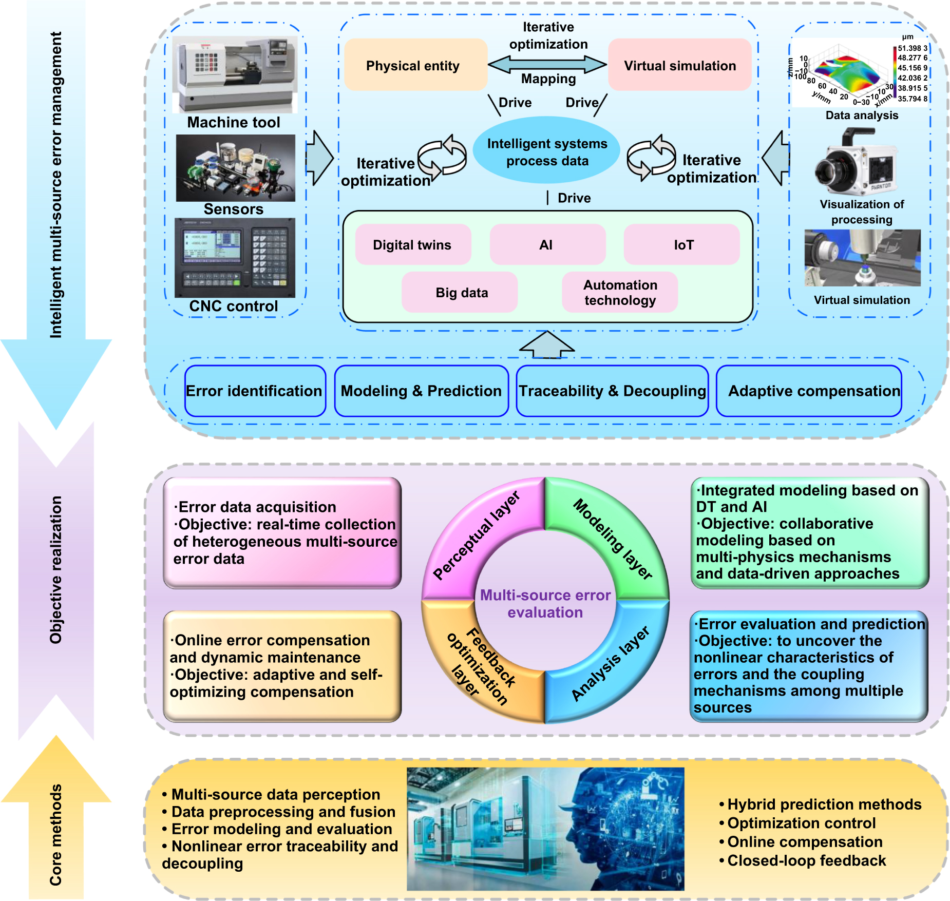 Multi-source errors evaluation of machine tools: from research gaps to ...