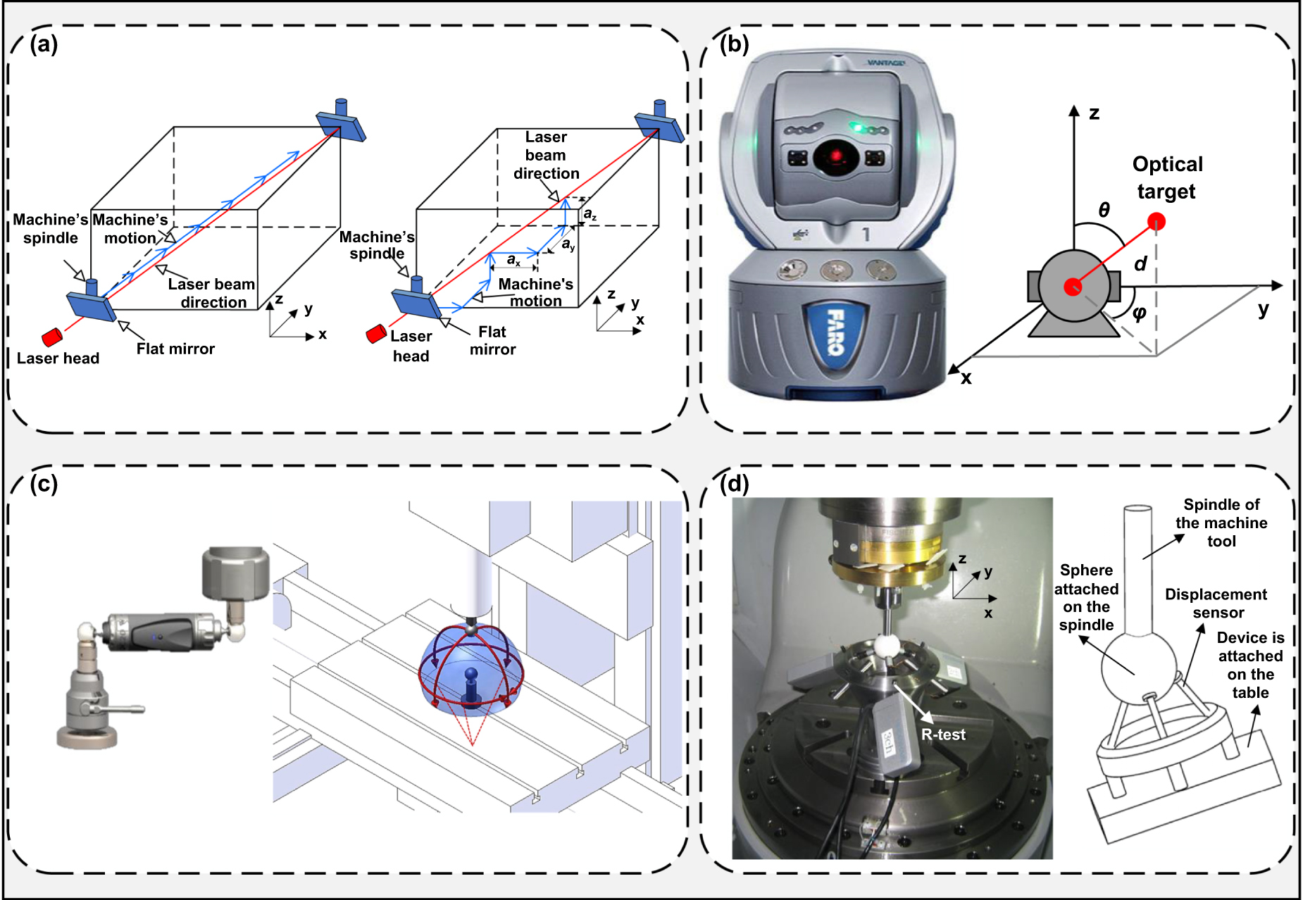 Multi-source errors evaluation of machine tools: from research gaps to ...