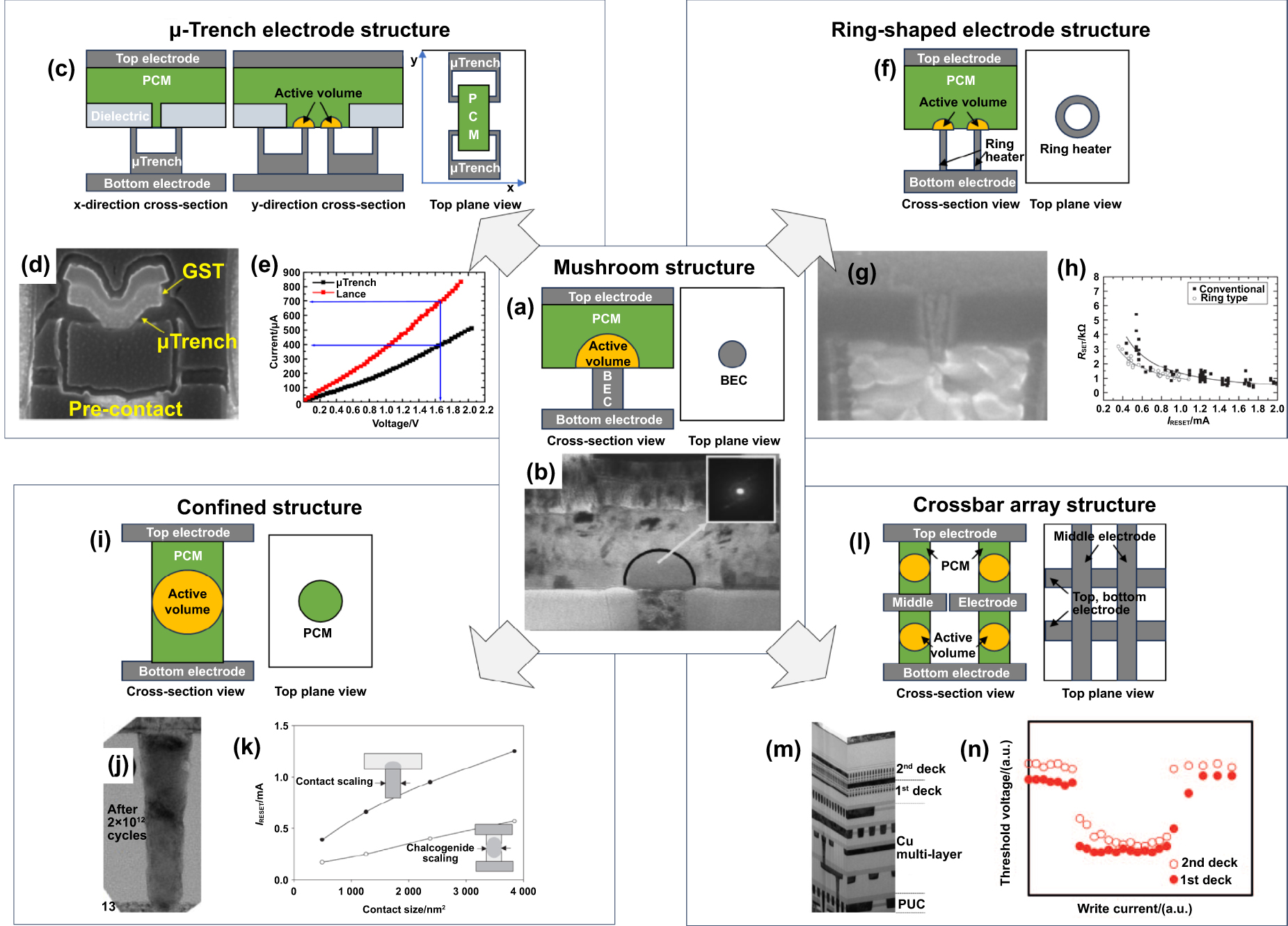 Synthesis of functional chalcogenide materials for memory/sensing