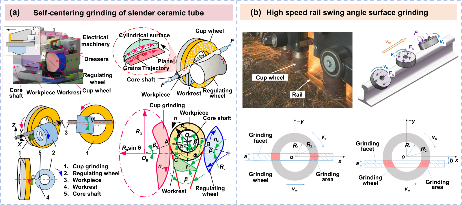 Cup wheel grinding in high-precision manufacturing: multiscale
