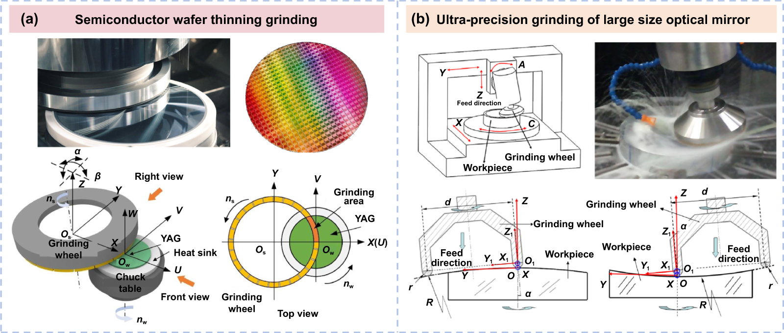 Cup wheel grinding in high-precision manufacturing: multiscale