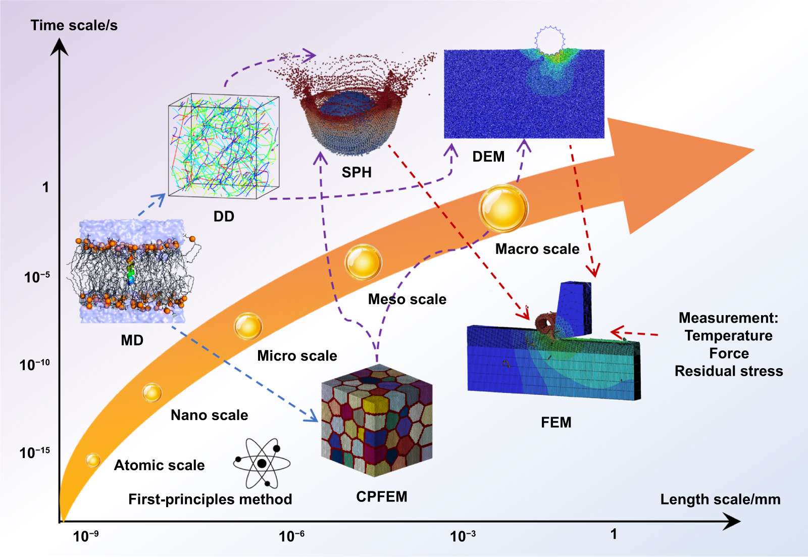Cup wheel grinding in high-precision manufacturing: multiscale modeling ...