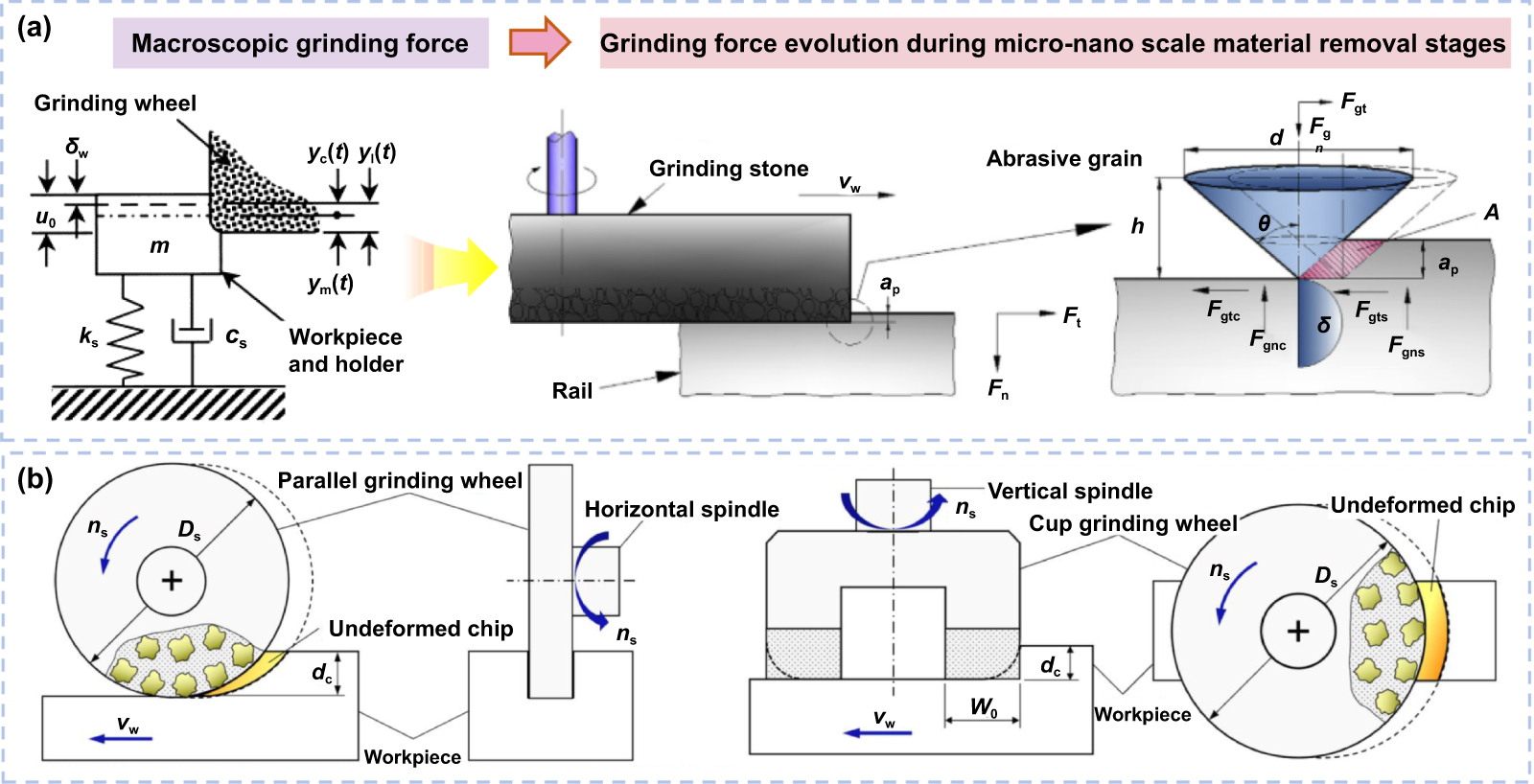Cup wheel grinding in high-precision manufacturing: multiscale modeling ...