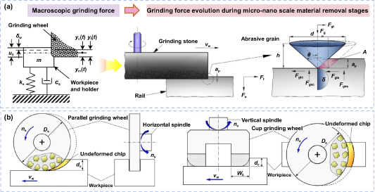Cup wheel grinding in high-precision manufacturing: multiscale