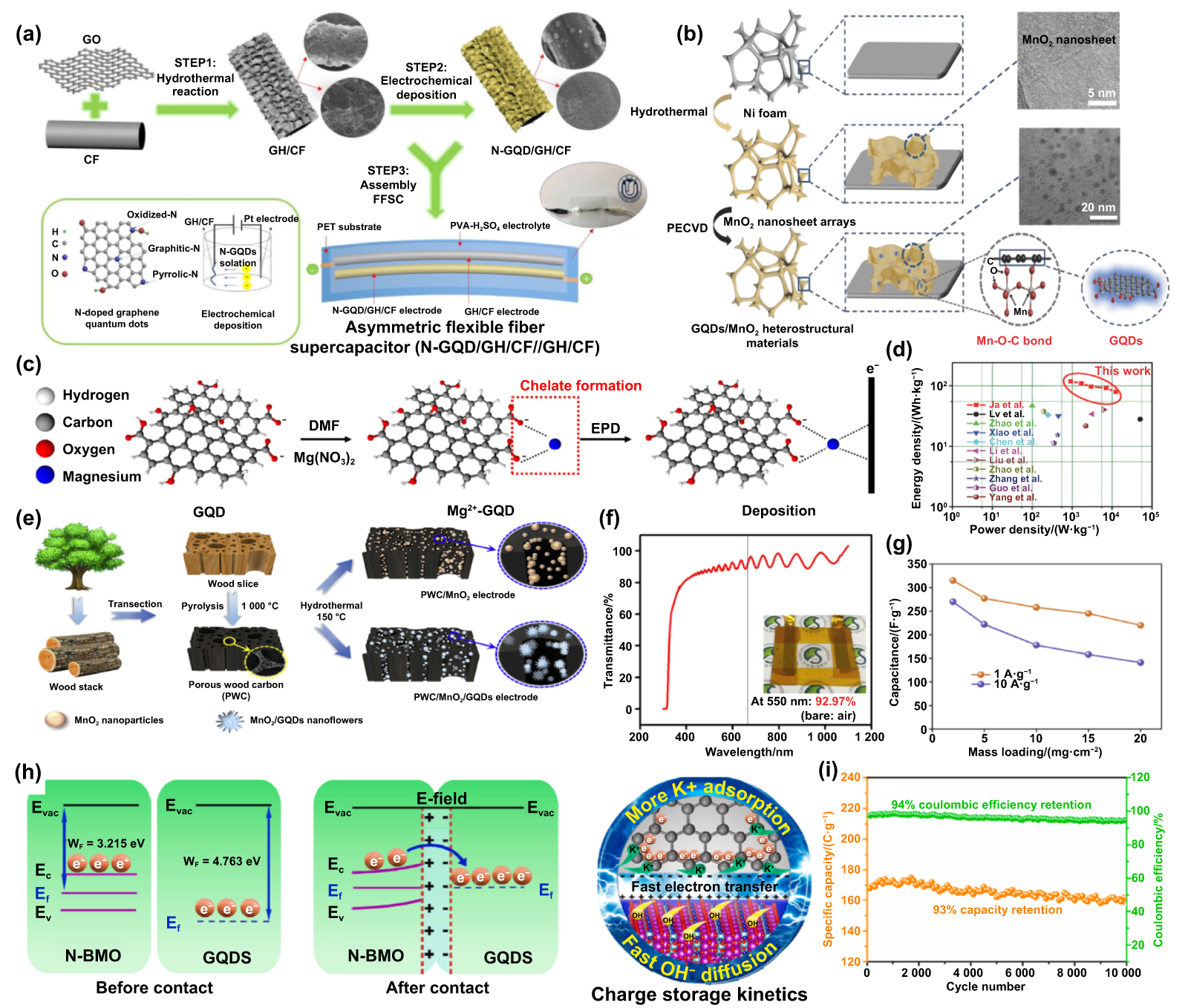 Recent advances on graphene quantum dots and their derivatives for