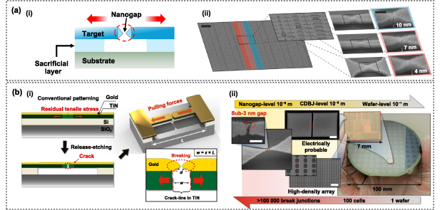 Scalable and reproducible sub-5 nm manufacturing for next