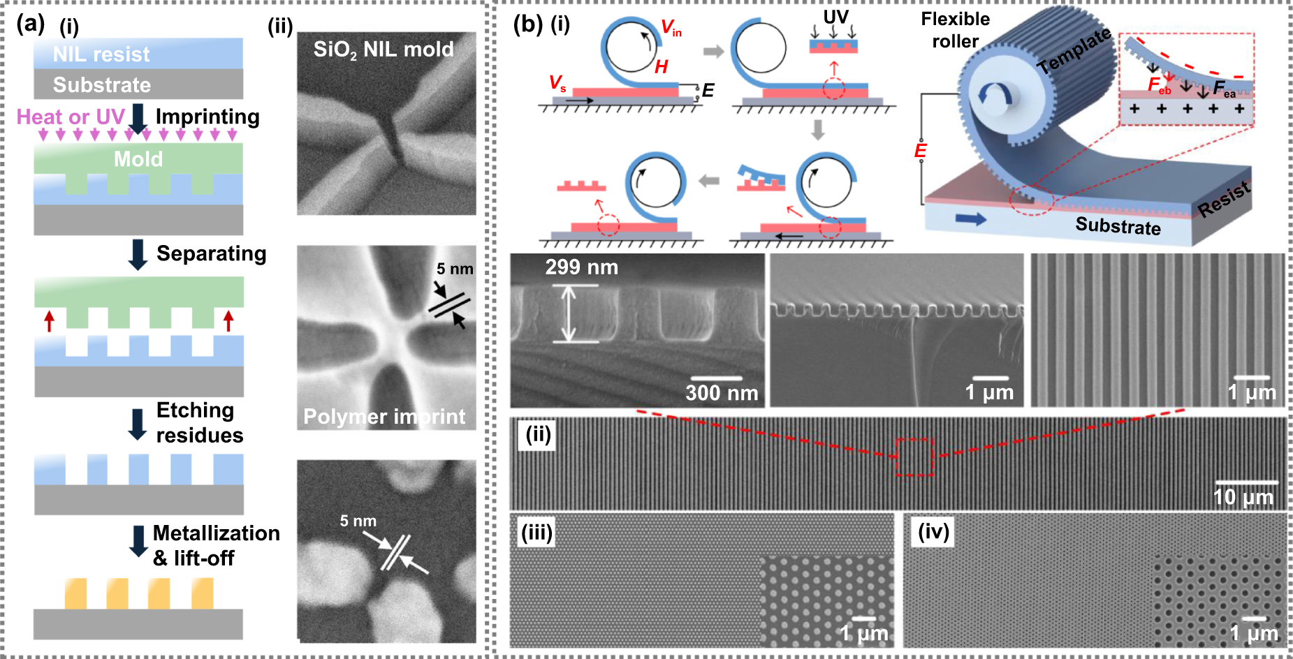 Scalable and reproducible sub-5 nm manufacturing for next