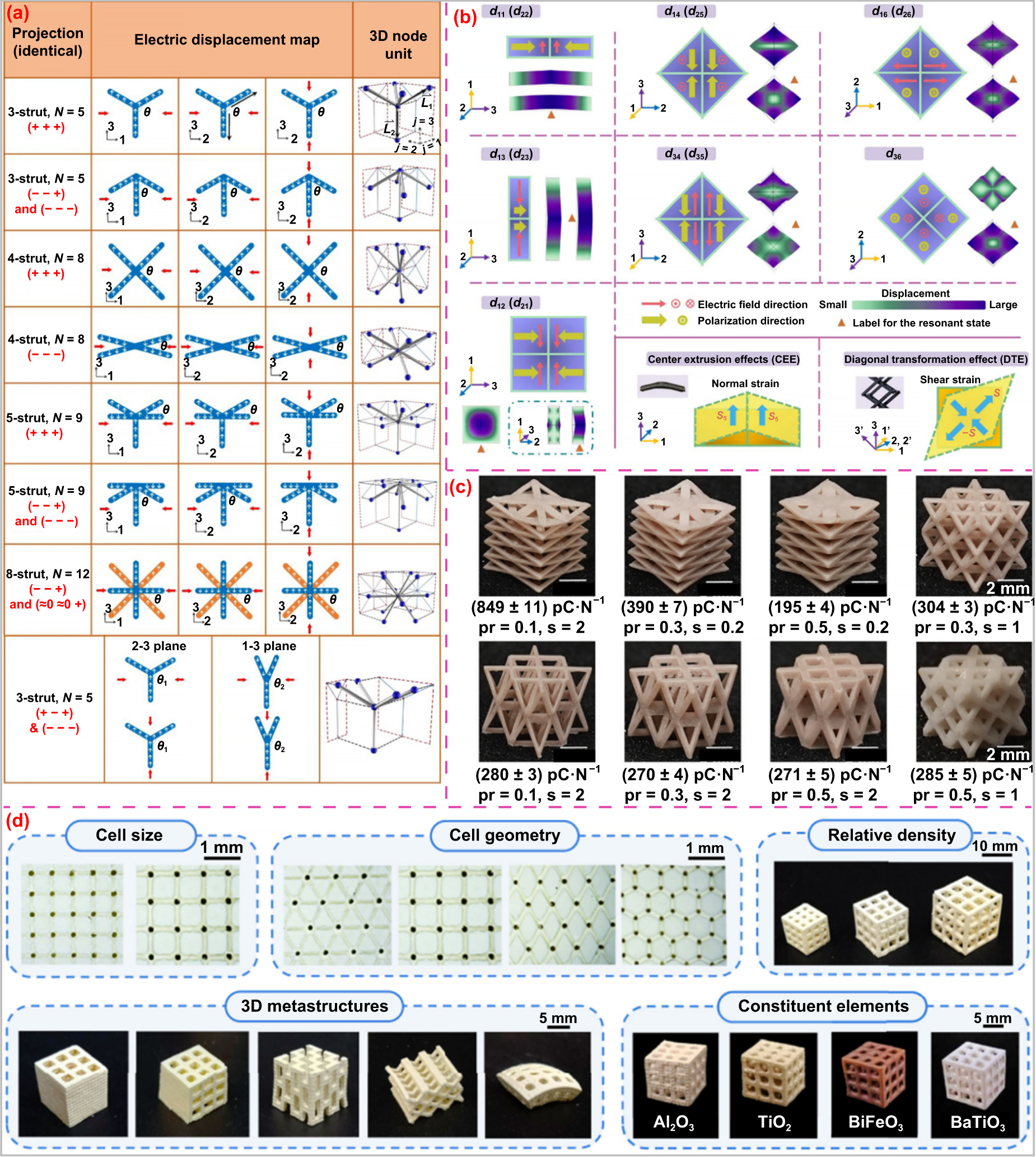 Piezoelectric scaffold for tissue engineering: material, structure