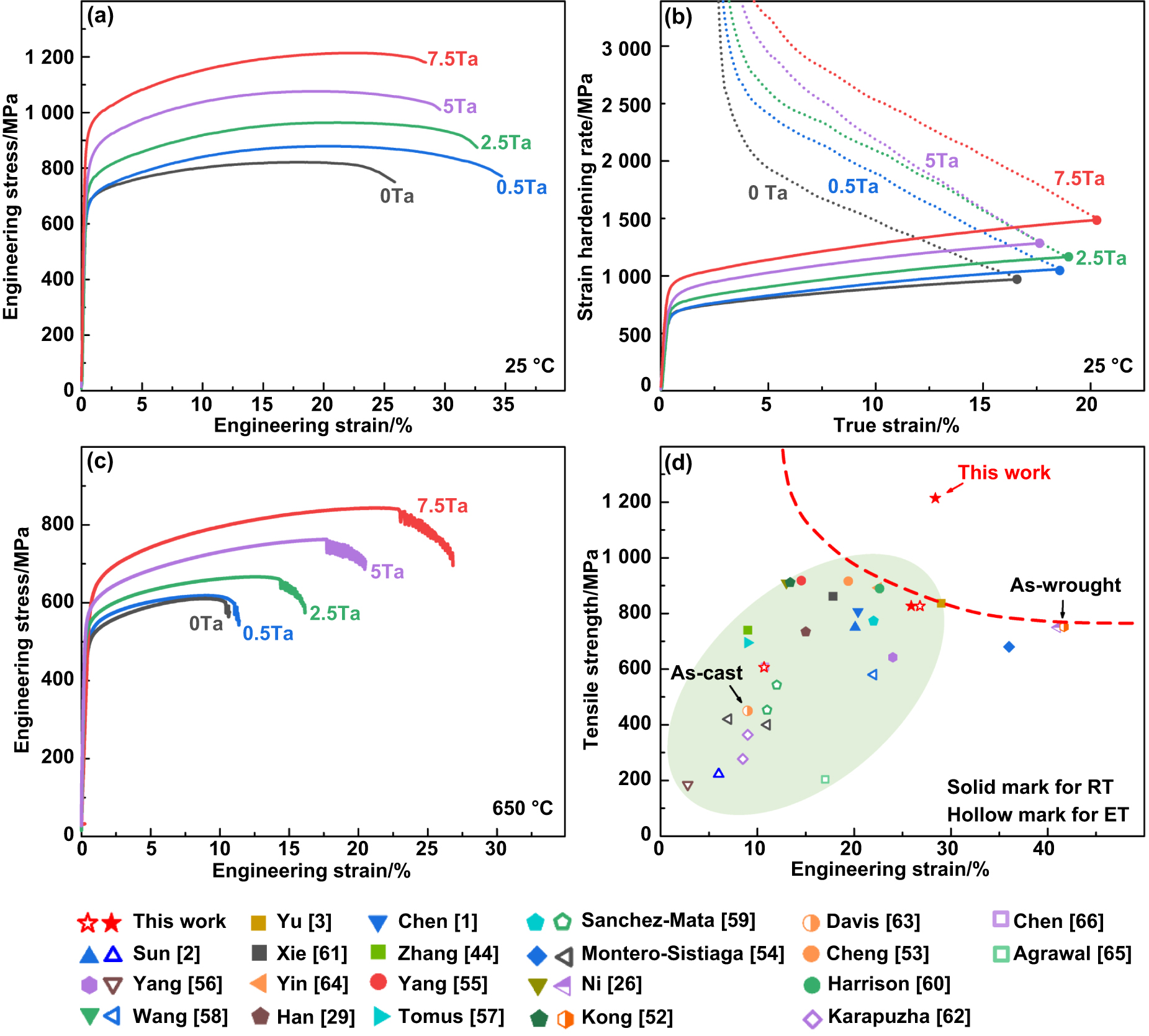 Achieving exceptional strength-ductility synergy in additively ...