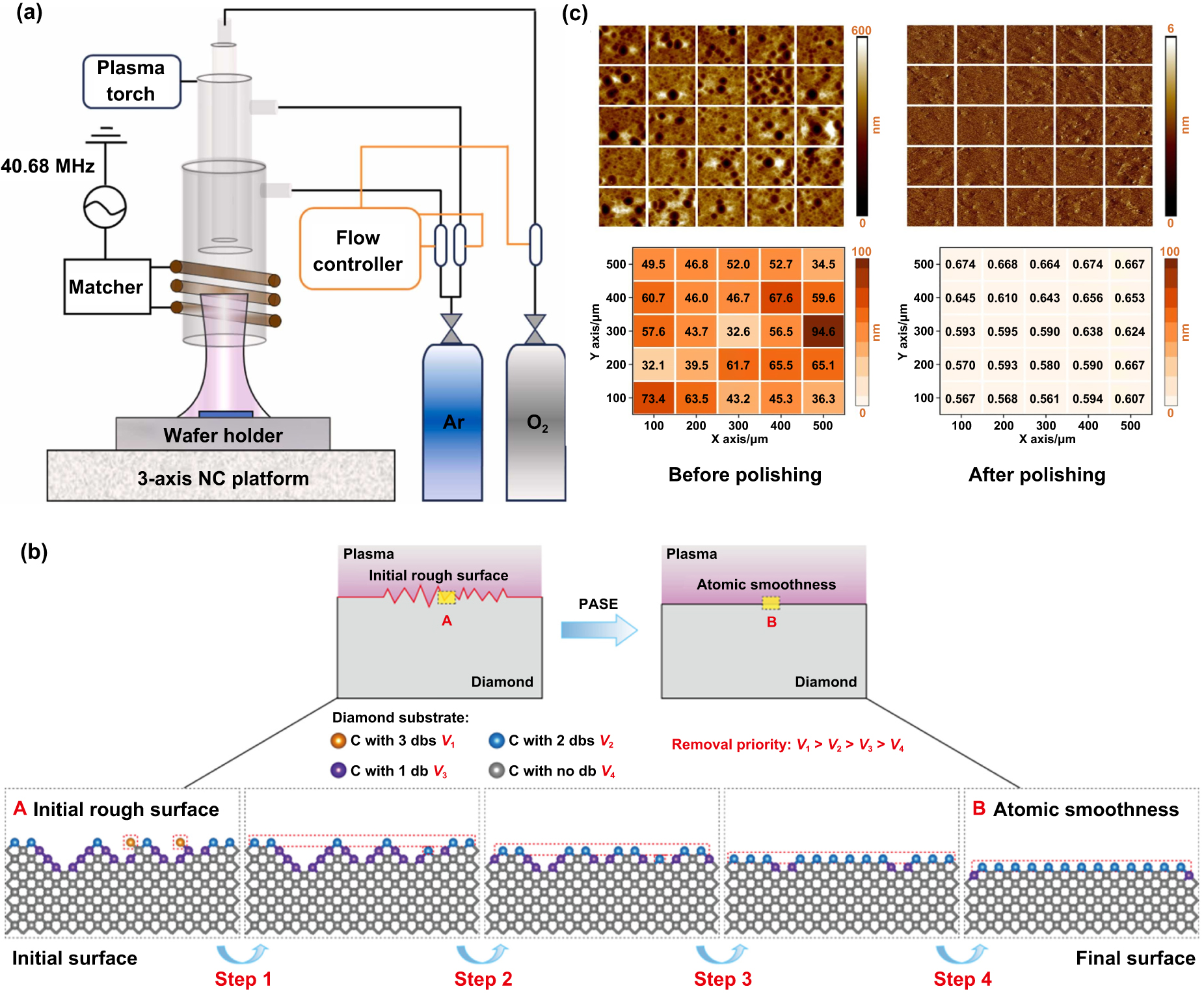 Multi-physical field coupling polishing of diamond for atomic
