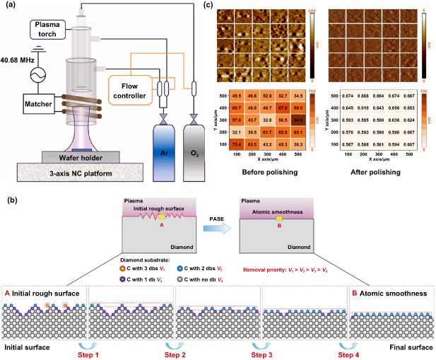 Multi-physical field coupling polishing of diamond for atomic
