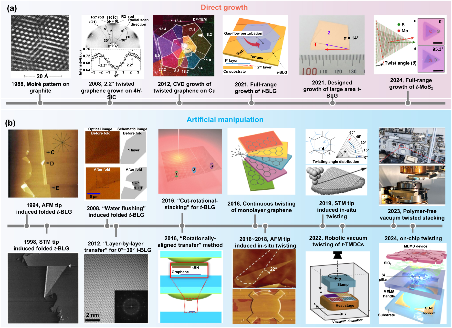A review of the fabrication of twisted two-dimensional material moiré ...