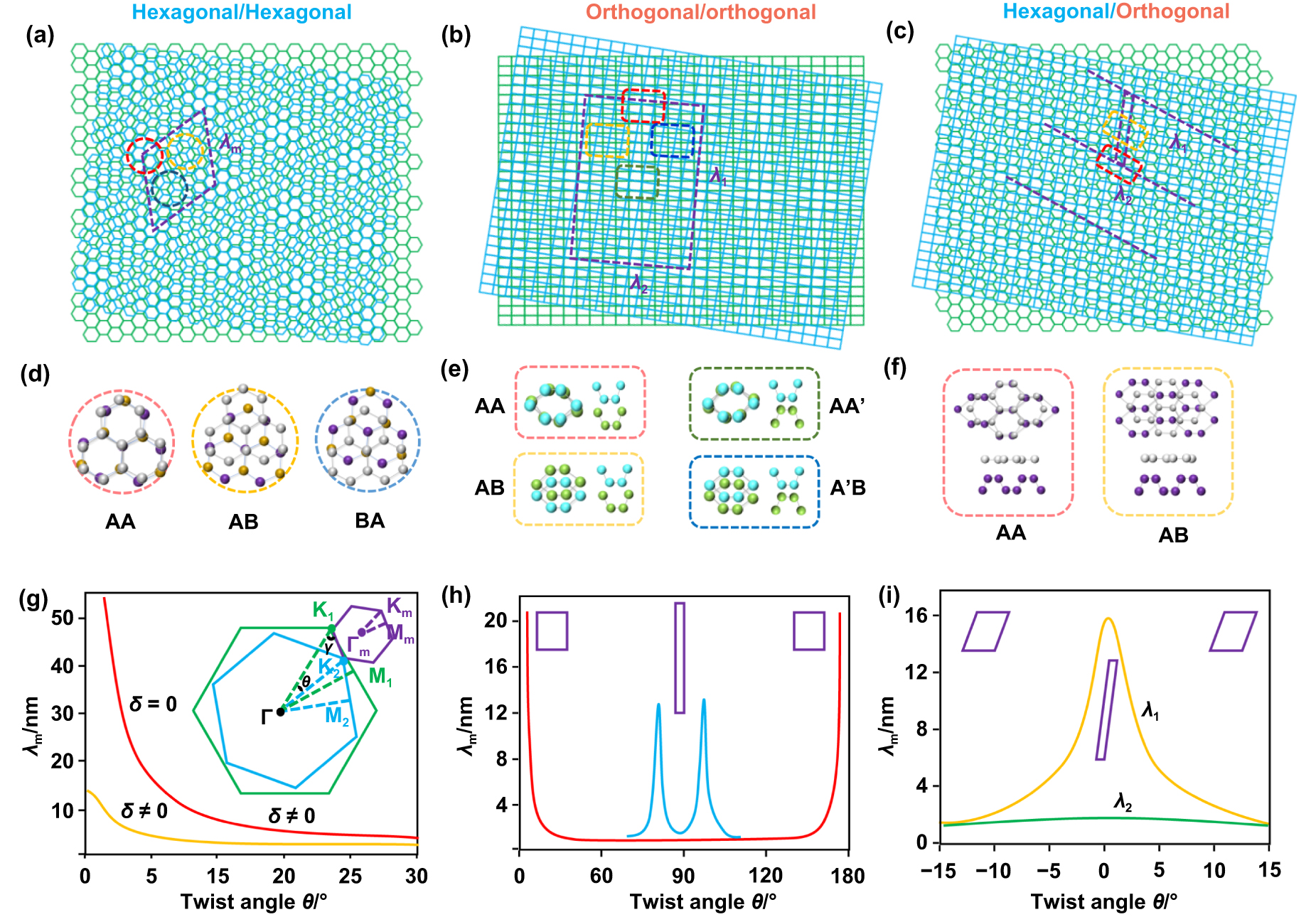 A review of the fabrication of twisted two-dimensional material moiré ...