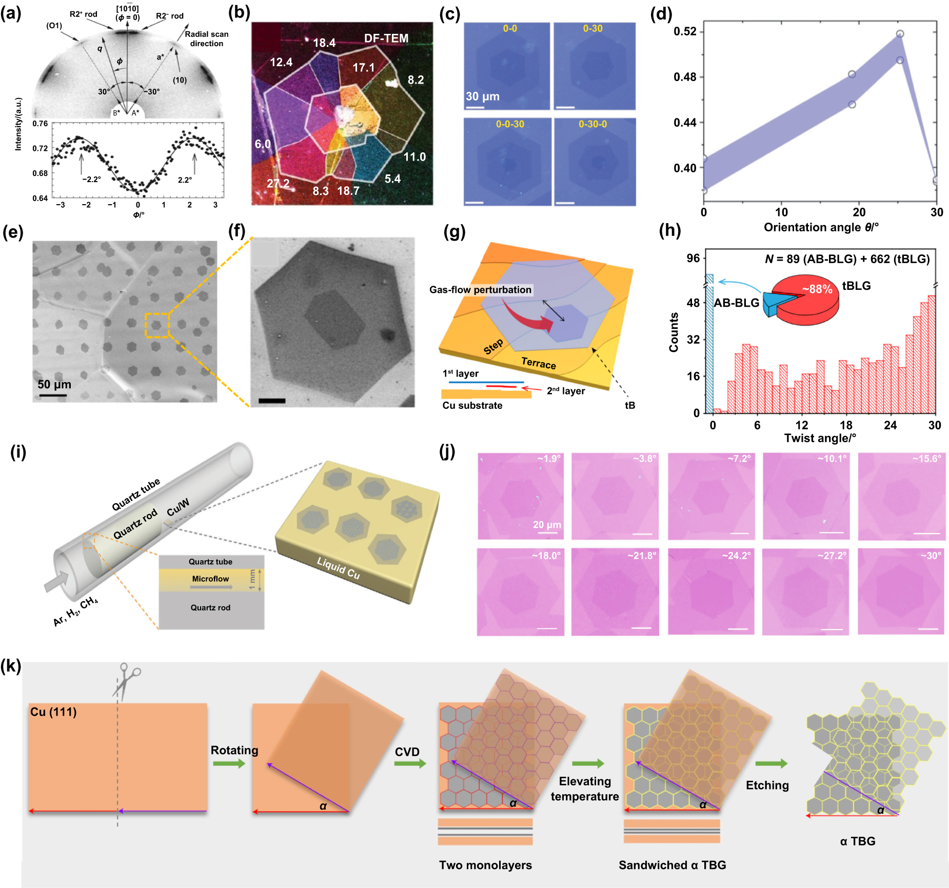 A review of the fabrication of twisted two-dimensional material moiré ...