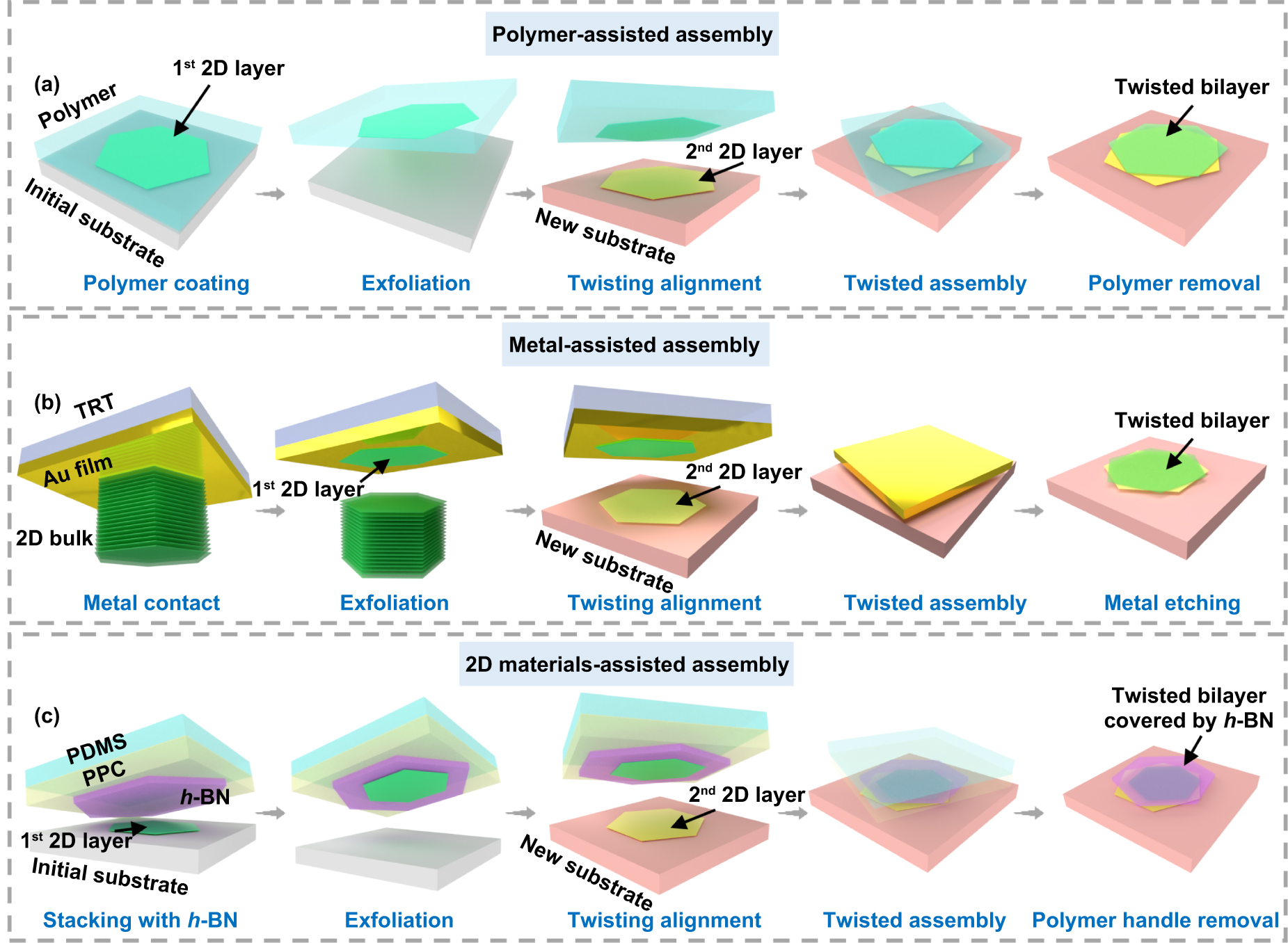 A review of the fabrication of twisted two-dimensional material moiré ...