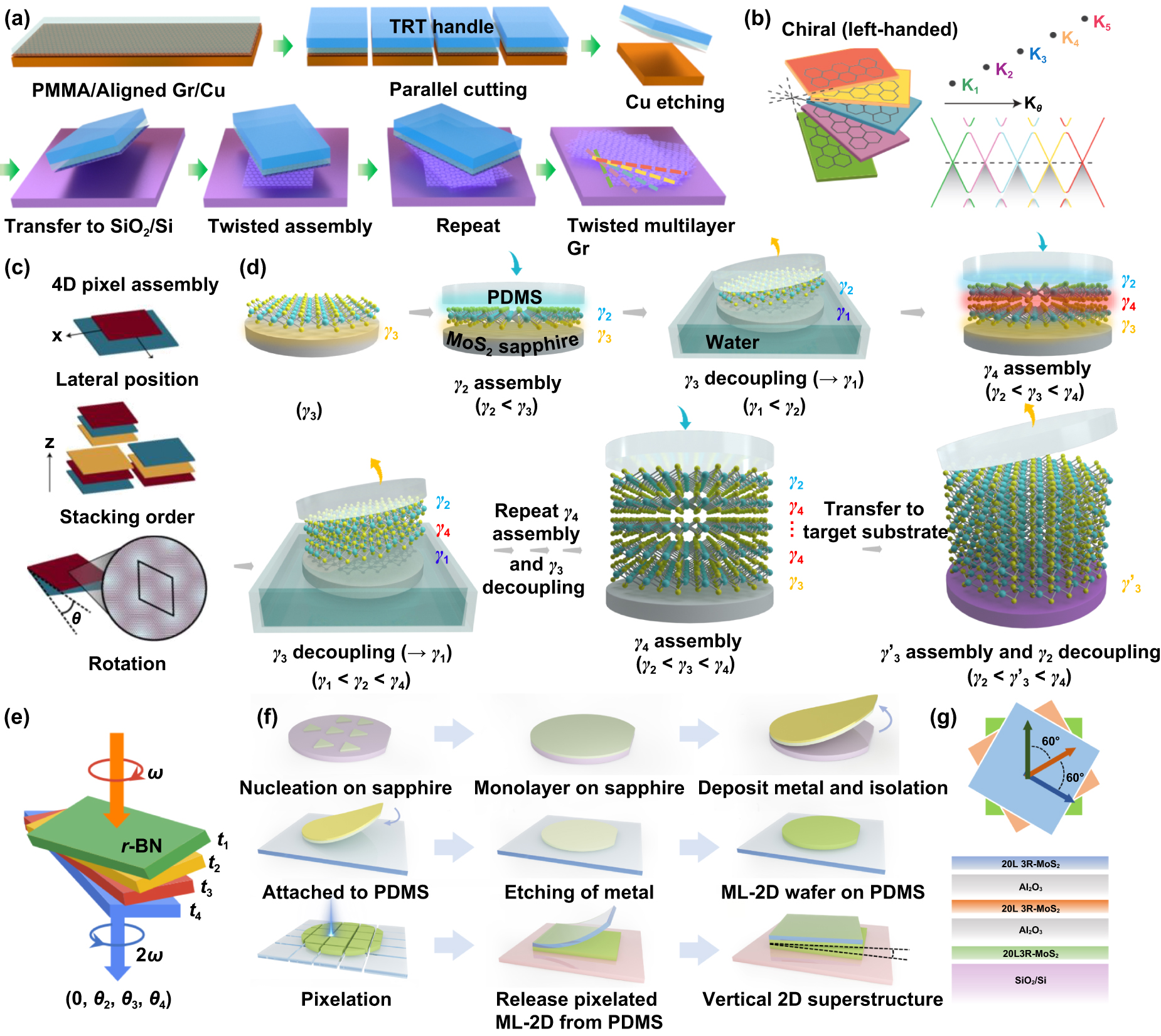 A review of the fabrication of twisted two-dimensional material moiré ...