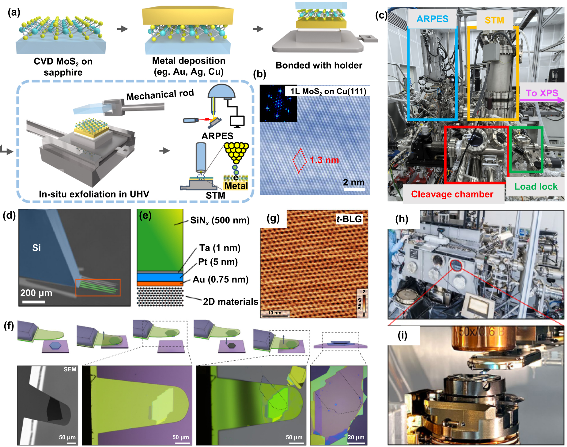 A review of the fabrication of twisted two-dimensional material moiré ...