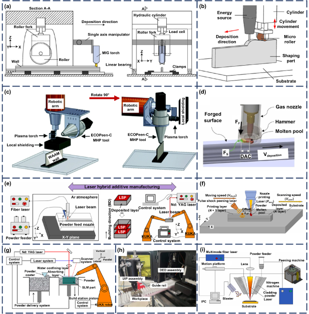 Recent advances in metal hybrid additive manufacturing: a