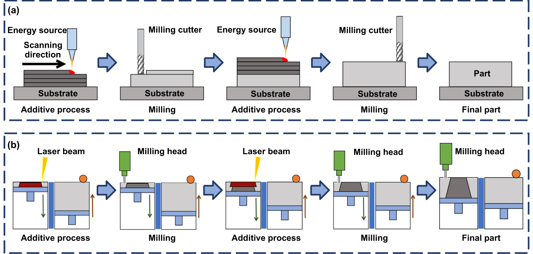 Recent advances in metal hybrid additive manufacturing: a