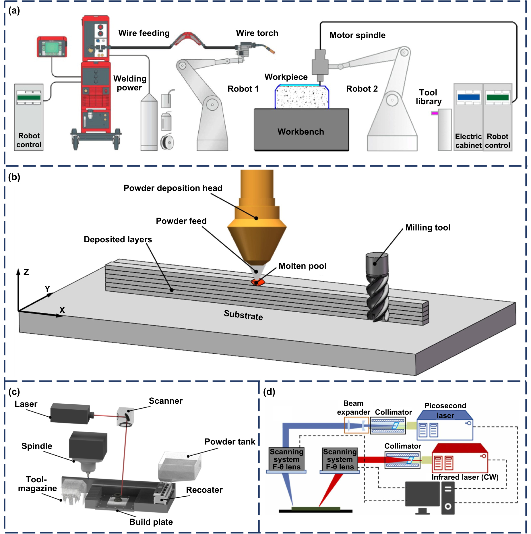 Recent advances in metal hybrid additive manufacturing: a