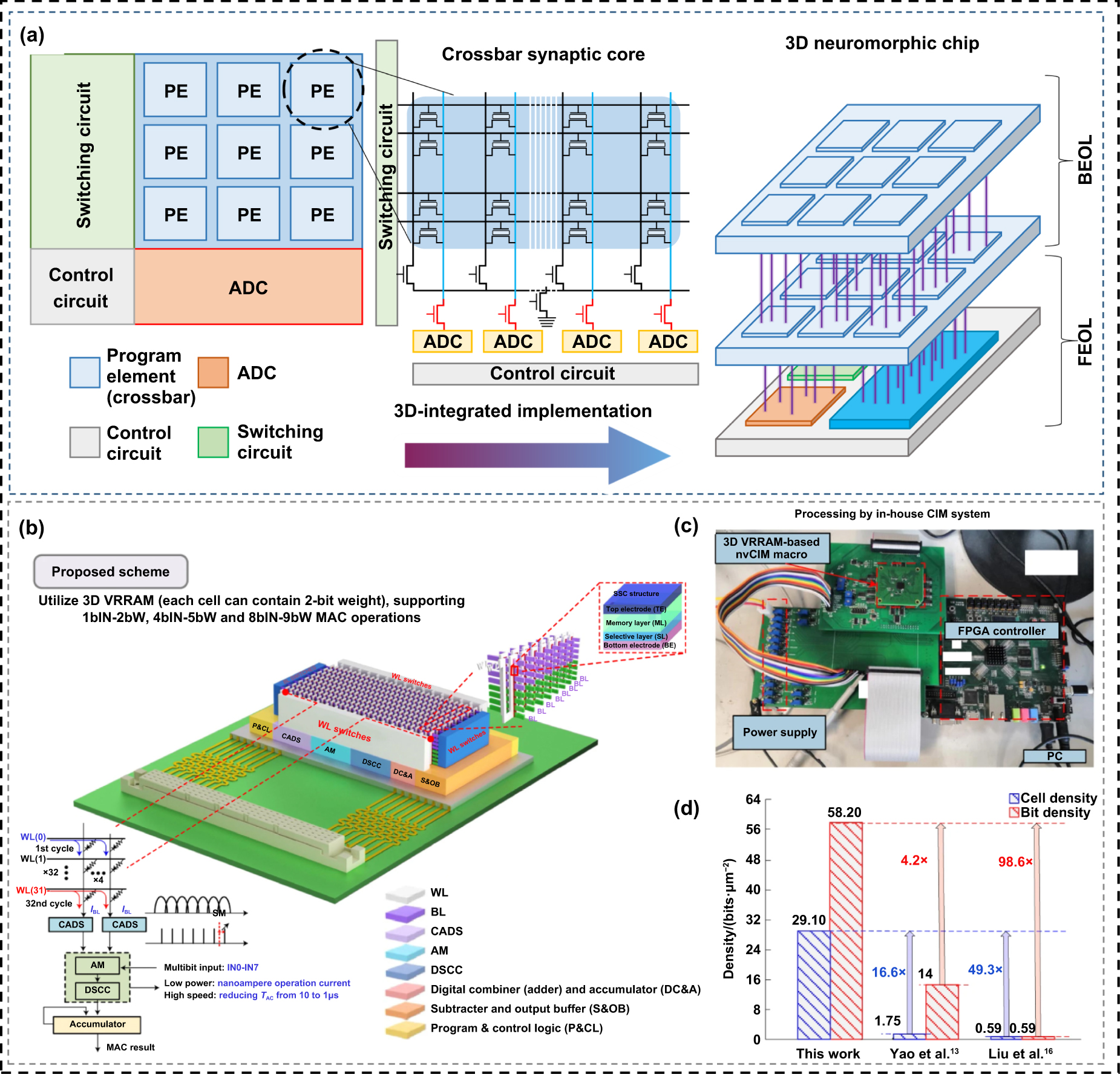 Toward high-layer 3D hafnia ferroelectric stacks for neuromorphic ...