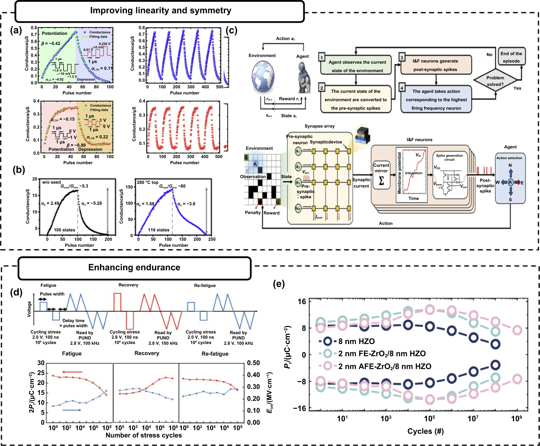 Toward high-layer 3D hafnia ferroelectric stacks for neuromorphic ...