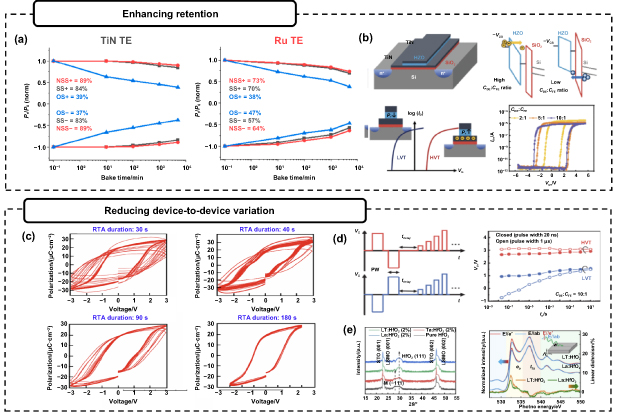 Toward high-layer 3D hafnia ferroelectric stacks for neuromorphic ...