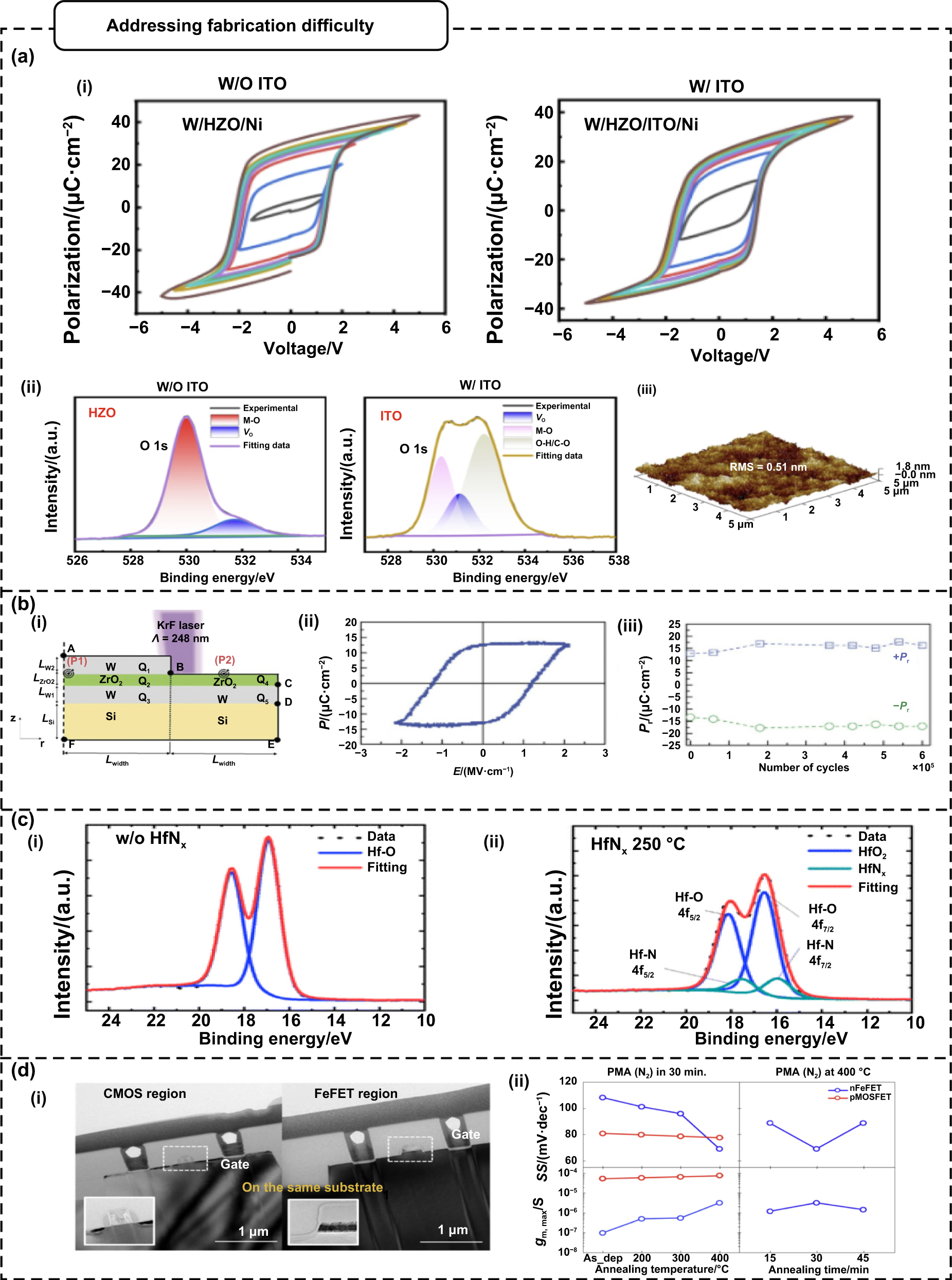 Toward high-layer 3D hafnia ferroelectric stacks for neuromorphic ...