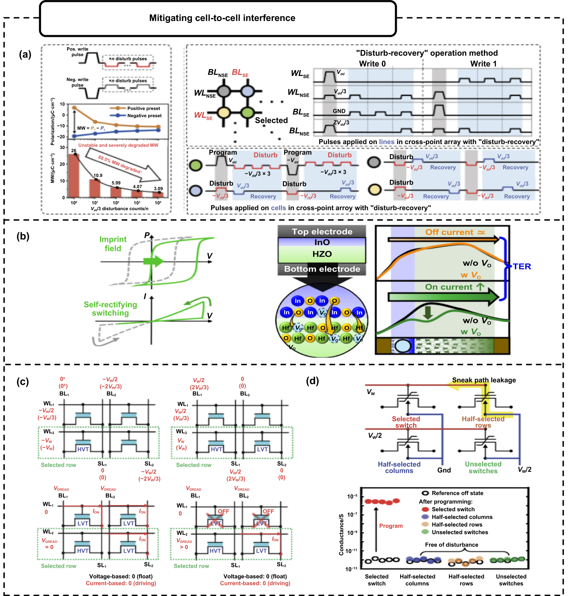 Toward high-layer 3D hafnia ferroelectric stacks for neuromorphic ...