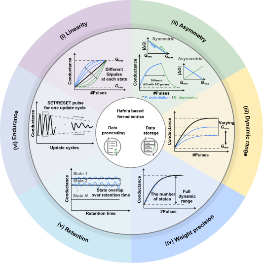 Toward high-layer 3D hafnia ferroelectric stacks for neuromorphic ...