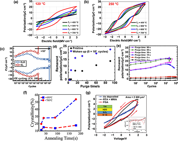 Toward high-layer 3D hafnia ferroelectric stacks for neuromorphic ...