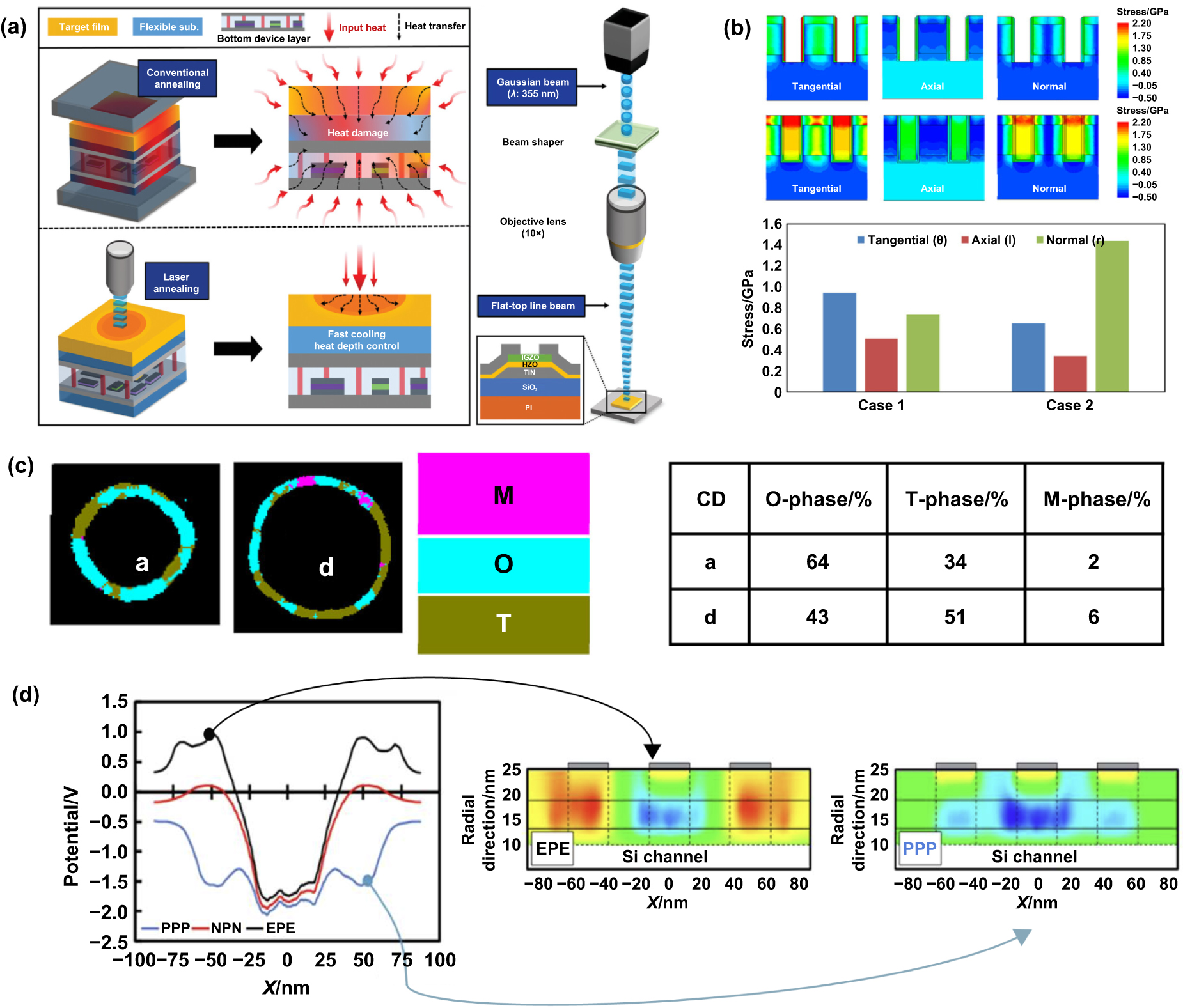 Toward high-layer 3D hafnia ferroelectric stacks for neuromorphic ...