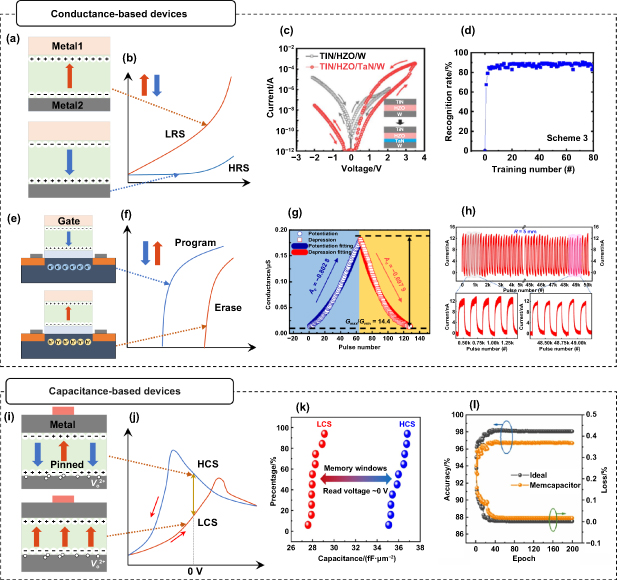 Toward high-layer 3D hafnia ferroelectric stacks for neuromorphic ...