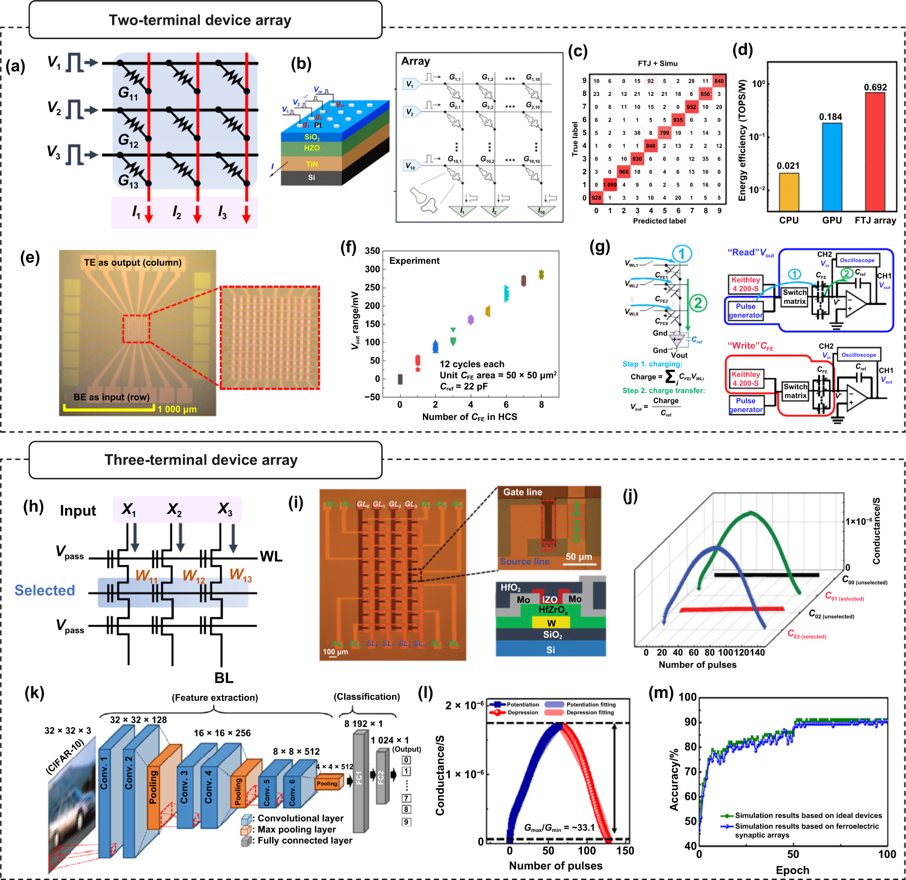 Toward high-layer 3D hafnia ferroelectric stacks for neuromorphic ...