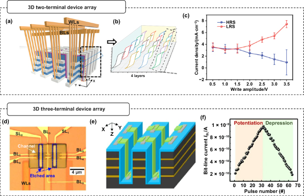 Toward high-layer 3D hafnia ferroelectric stacks for neuromorphic ...