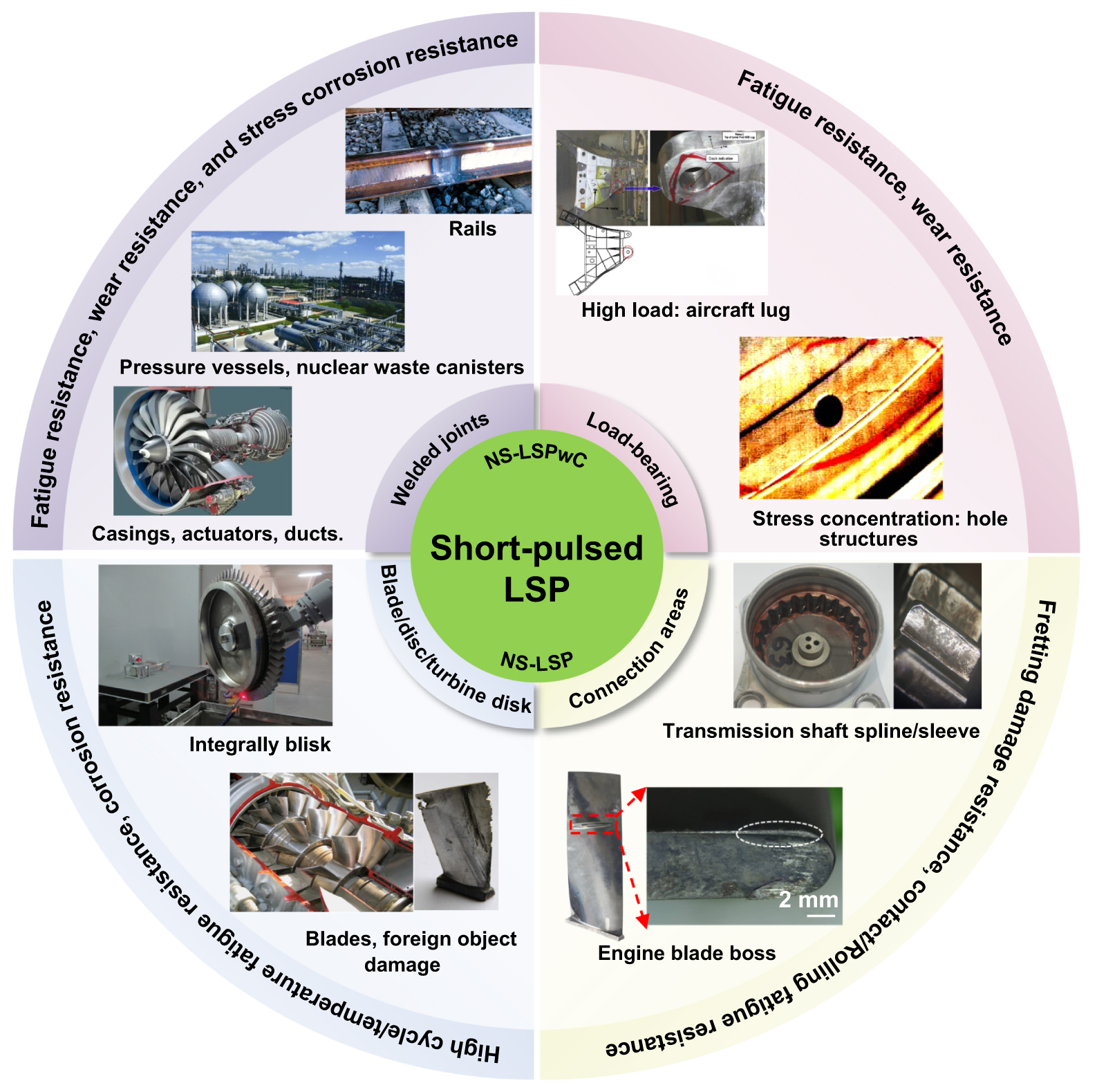 Review of short-to-ultrashort pulsed laser shock peening research