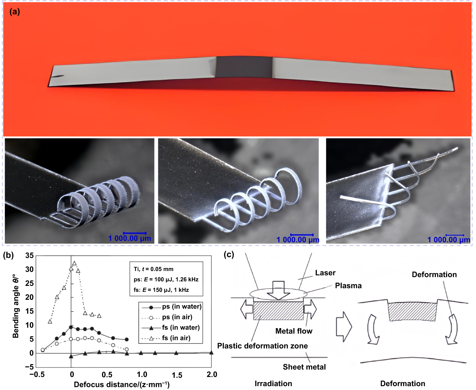 Review of short-to-ultrashort pulsed laser shock peening research