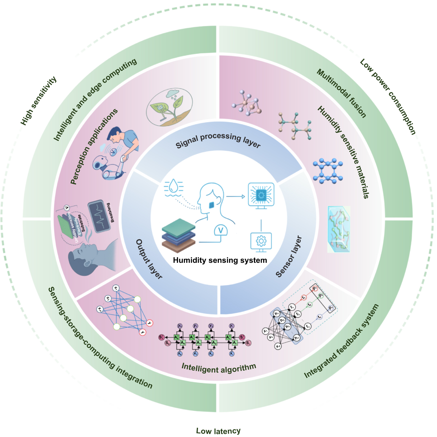Humidity sensing systems: from manufacturing to intelligent perception ...