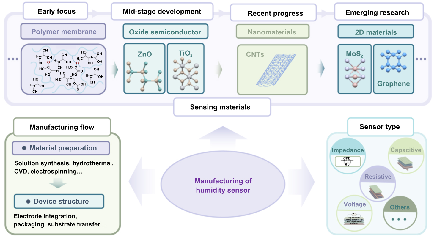 Humidity sensing systems: from manufacturing to intelligent perception ...