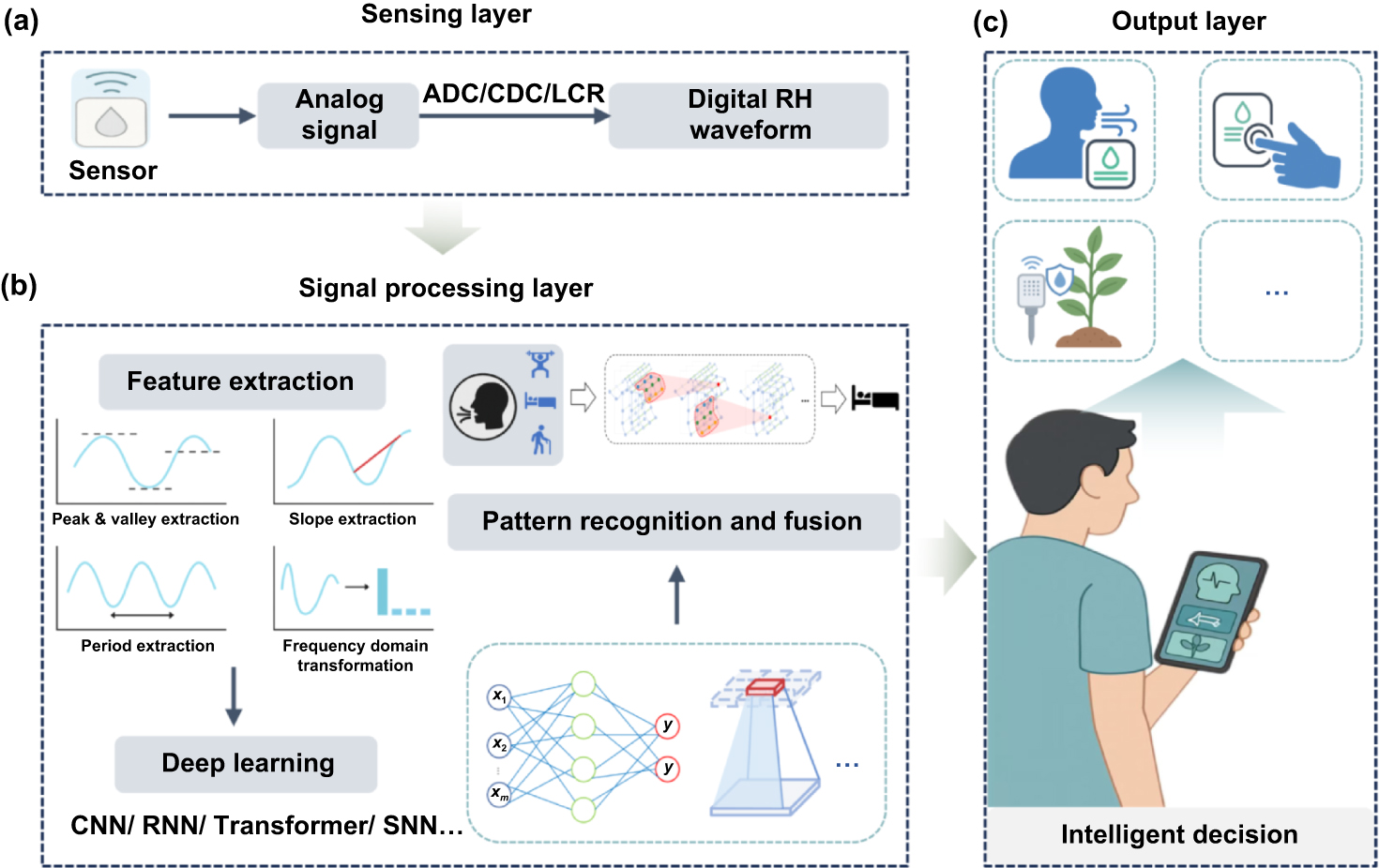 Humidity sensing systems: from manufacturing to intelligent perception ...