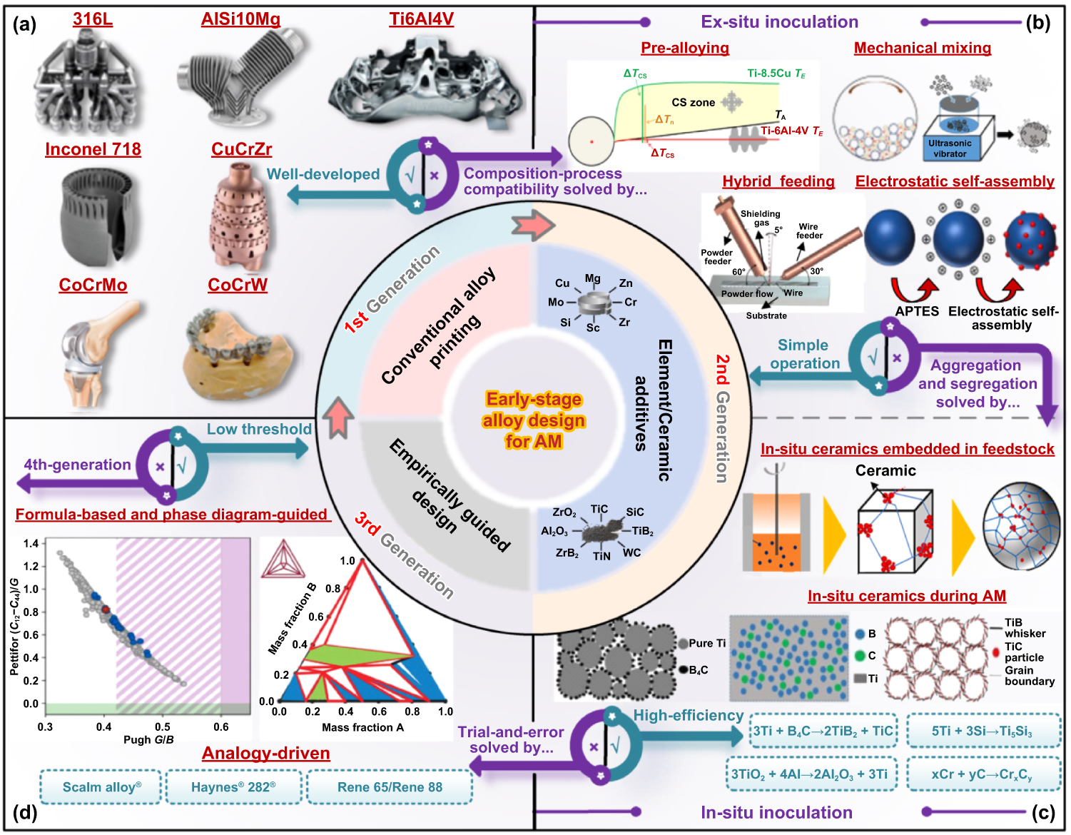 Alloy design paradigms in additive manufacturing: a new era of material ...
